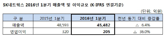 <SK네트웍스 제공>